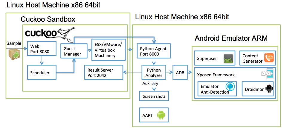 ../../_images/guest_android_on_linux.png